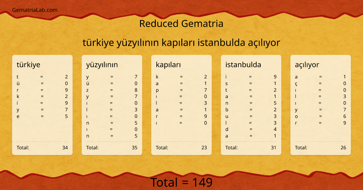 türkiye yüzyılının kapıları istanbulda açılıyor in reduced Gematria